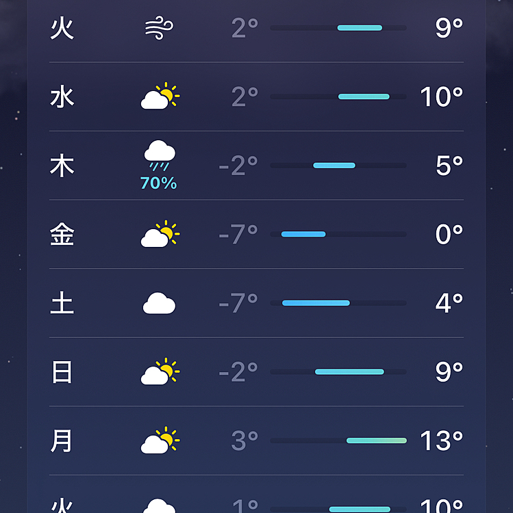 今週めちゃくちゃ暖かくなりそう。
2月に10度超えはびっくりです😳