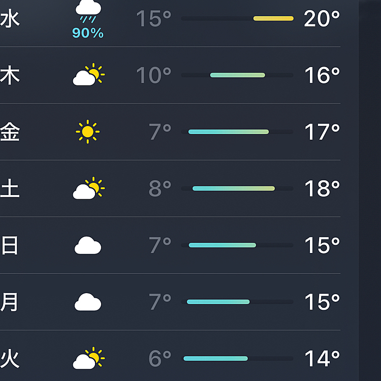 だんだん寒くなってきたけど、水木はちょっと暖かそう。けど水曜は雨☔かぁ💦
昨日一昨日はめちゃくちゃ寒くて函館は降らなかったけど道内初雪降った箇所札幌とか？あったみたいです❄️